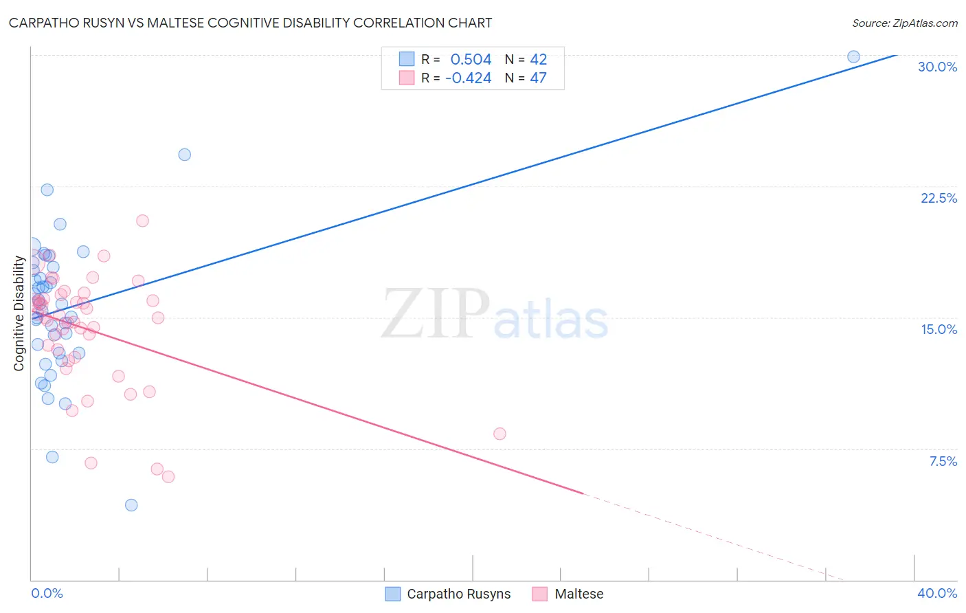Carpatho Rusyn vs Maltese Cognitive Disability