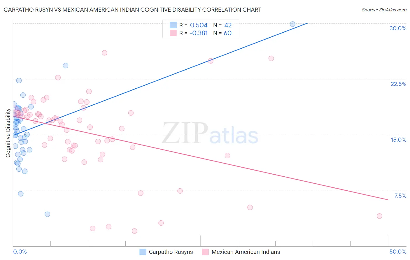 Carpatho Rusyn vs Mexican American Indian Cognitive Disability