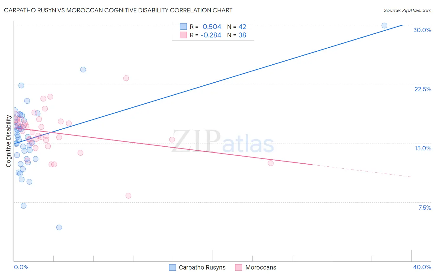 Carpatho Rusyn vs Moroccan Cognitive Disability