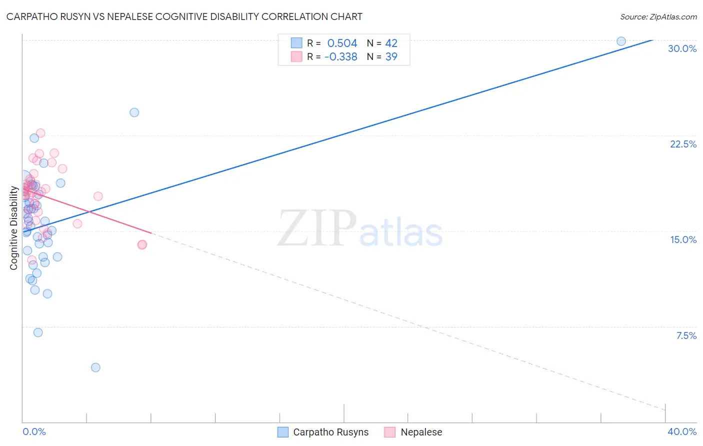 Carpatho Rusyn vs Nepalese Cognitive Disability