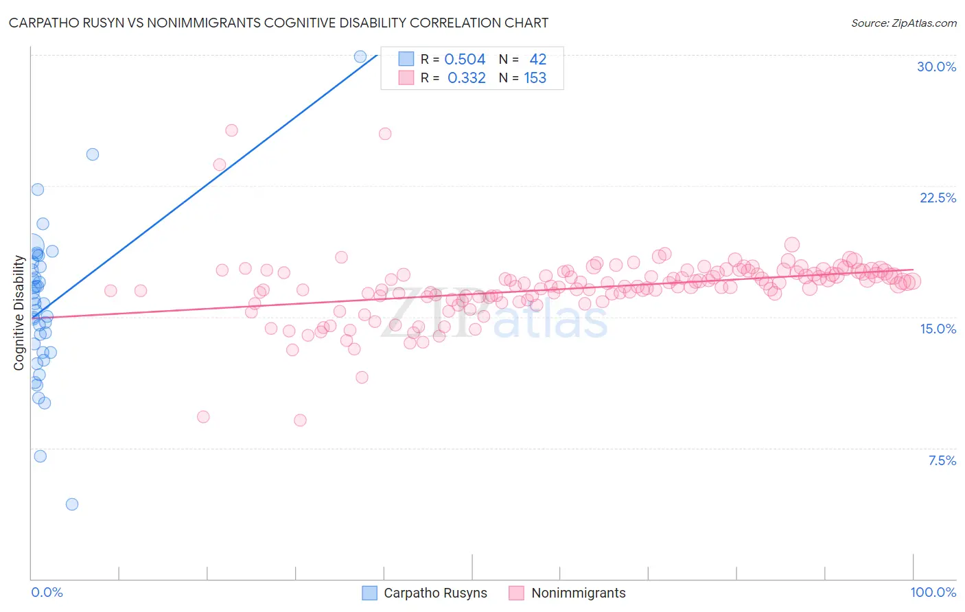Carpatho Rusyn vs Nonimmigrants Cognitive Disability