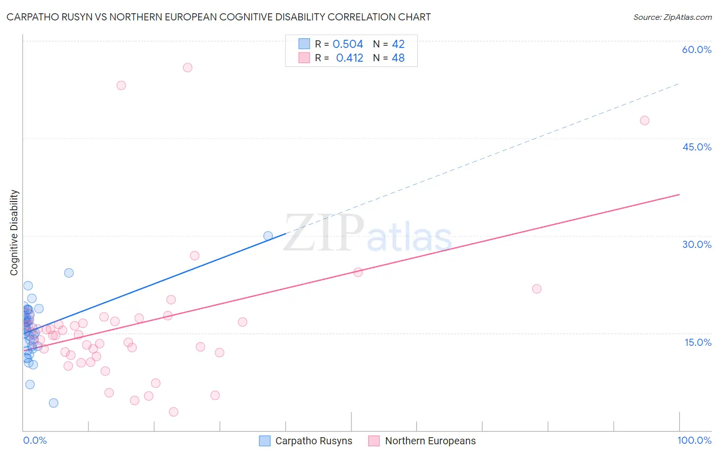 Carpatho Rusyn vs Northern European Cognitive Disability