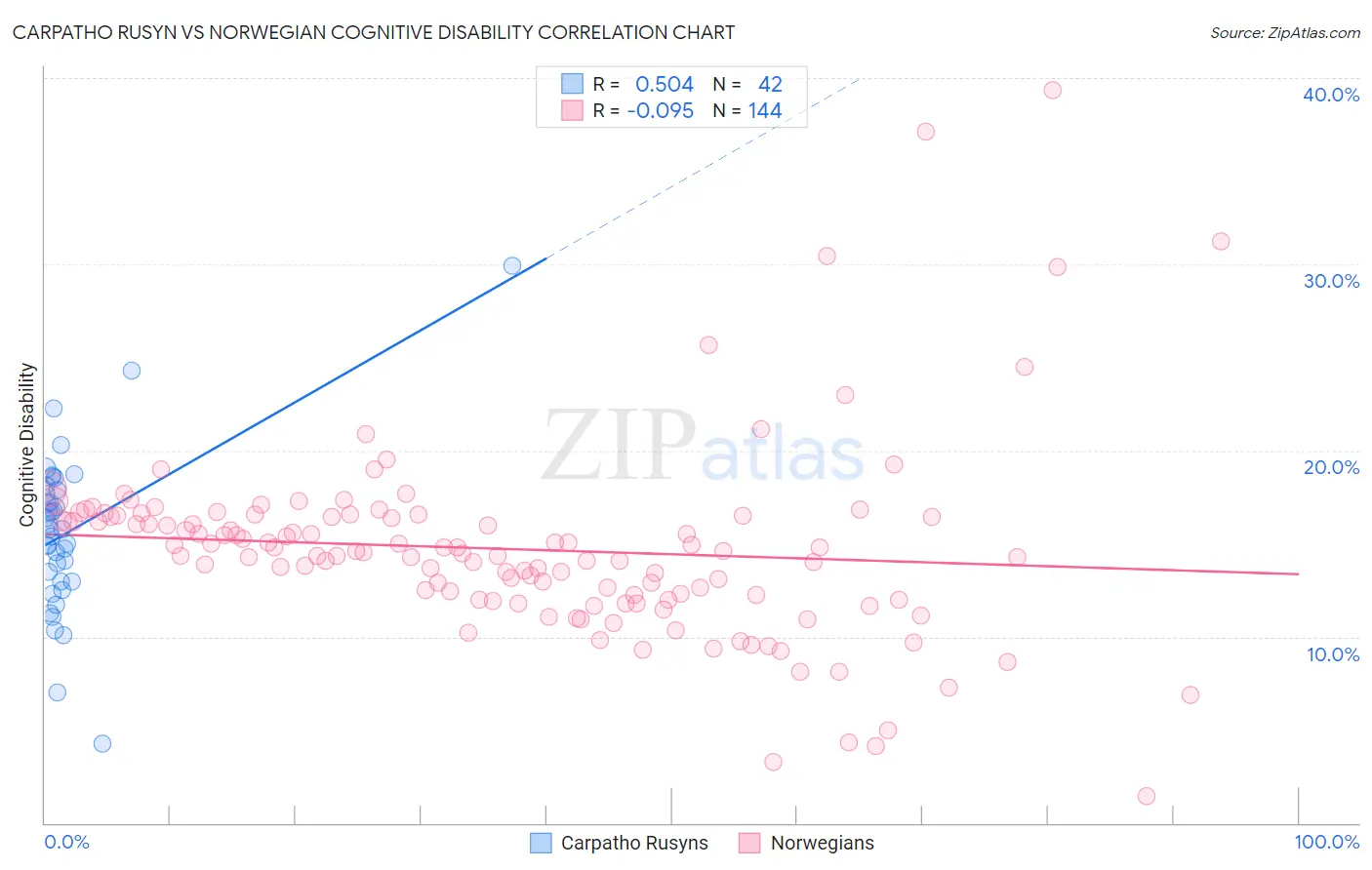 Carpatho Rusyn vs Norwegian Cognitive Disability