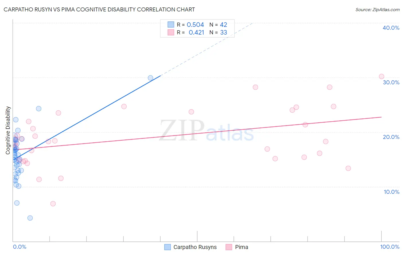 Carpatho Rusyn vs Pima Cognitive Disability