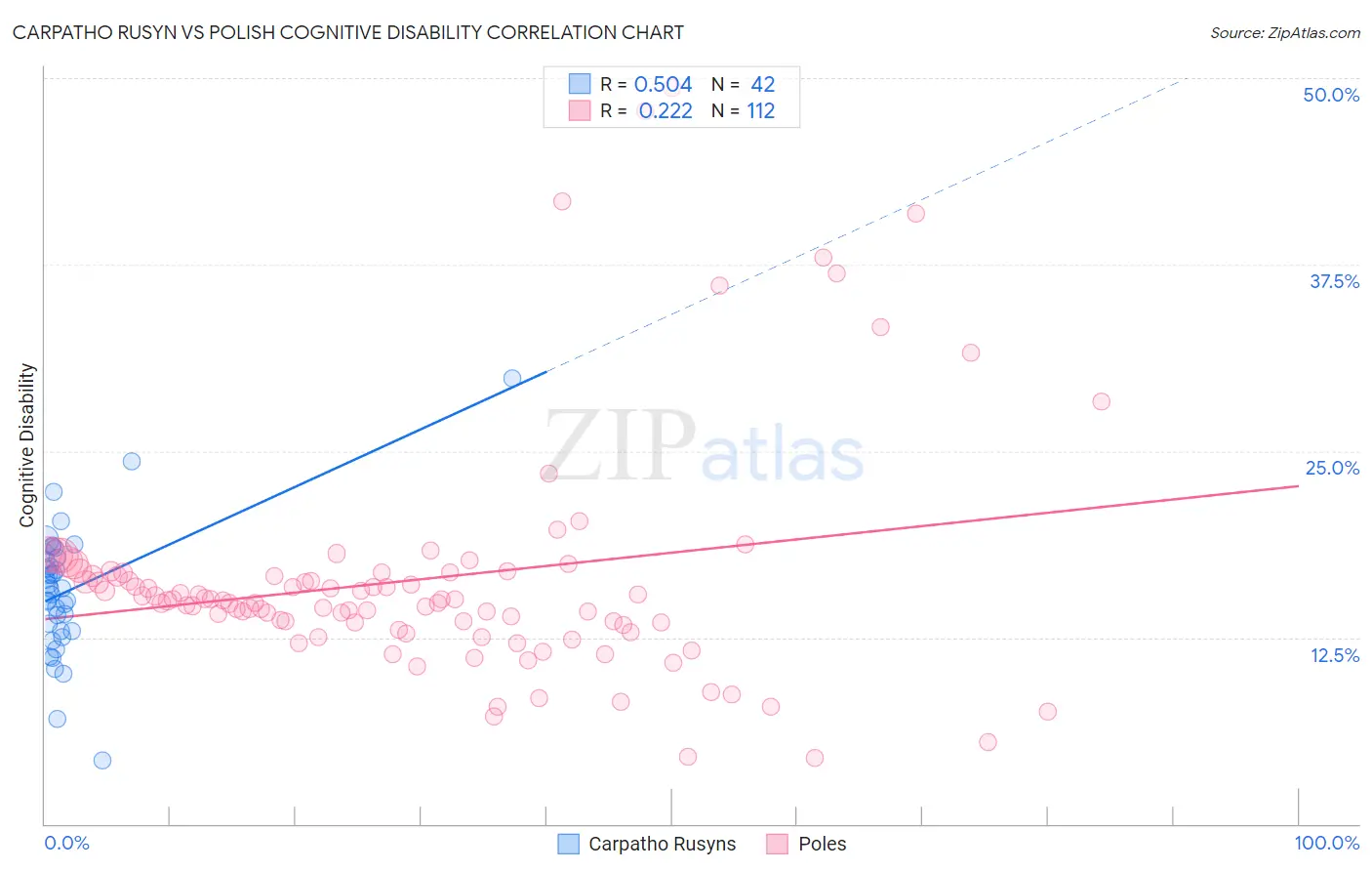 Carpatho Rusyn vs Polish Cognitive Disability