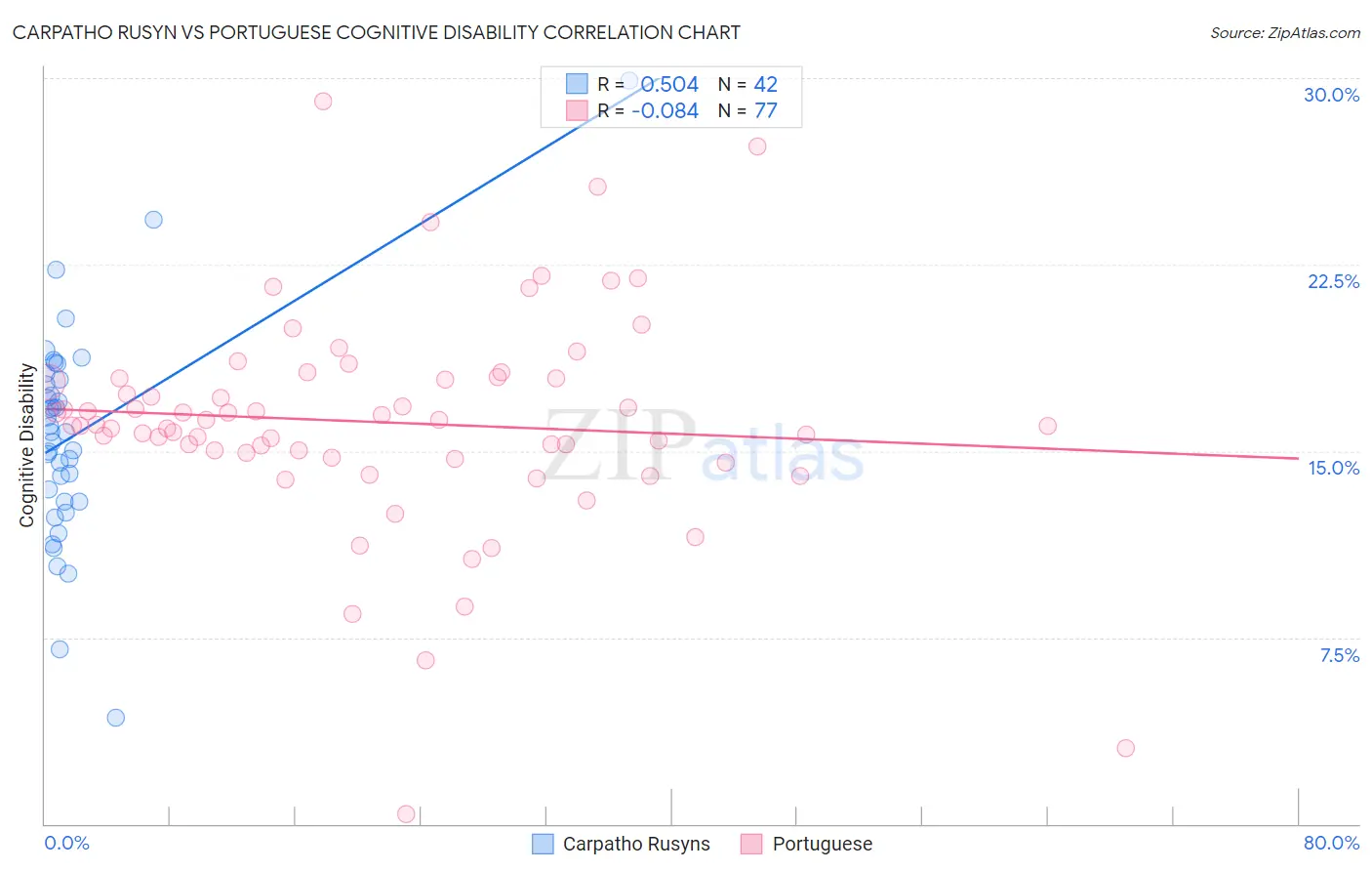 Carpatho Rusyn vs Portuguese Cognitive Disability