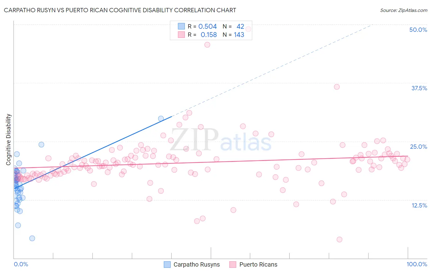 Carpatho Rusyn vs Puerto Rican Cognitive Disability