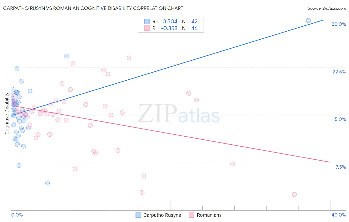 Carpatho Rusyn vs Romanian Cognitive Disability