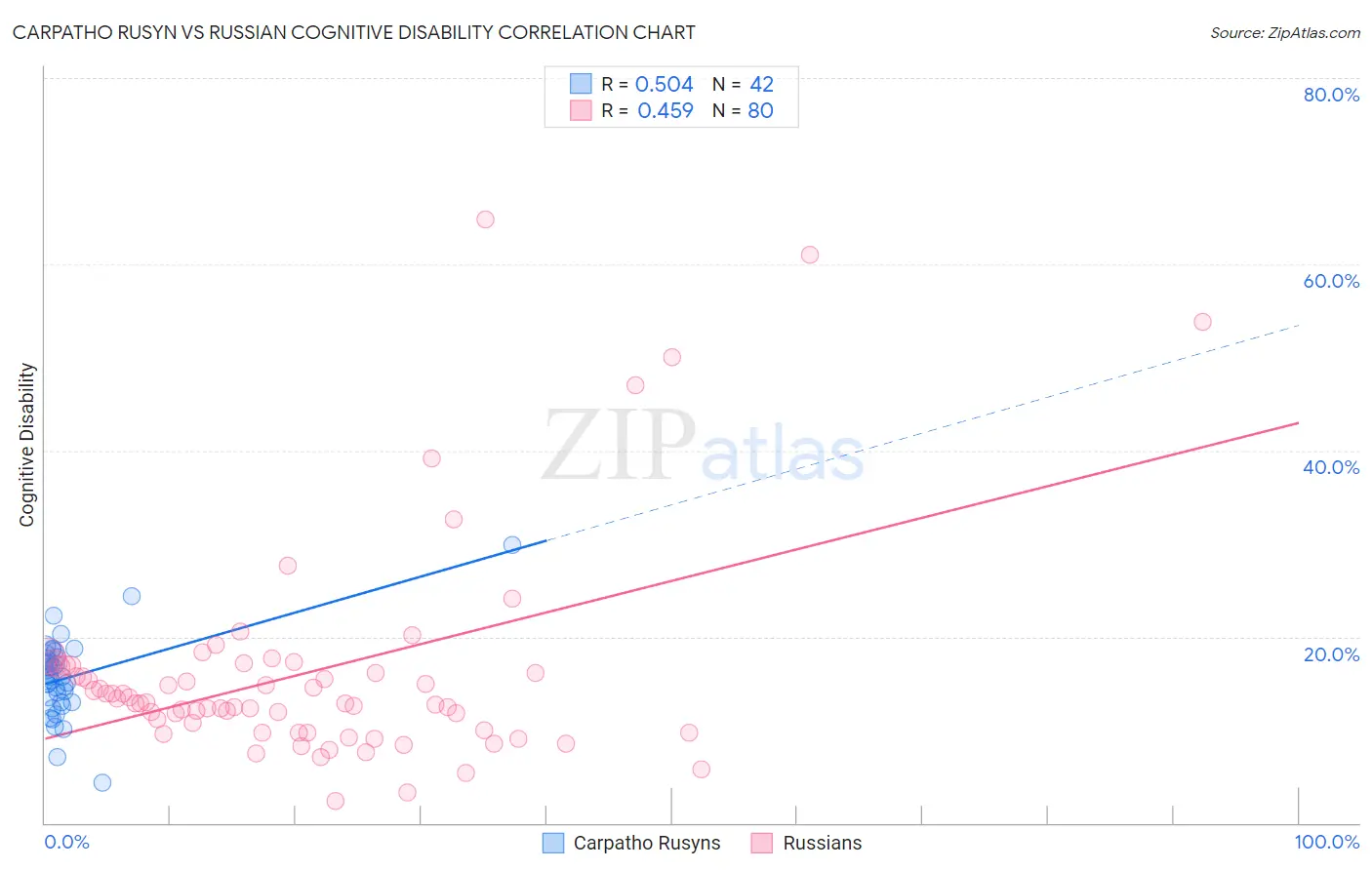 Carpatho Rusyn vs Russian Cognitive Disability