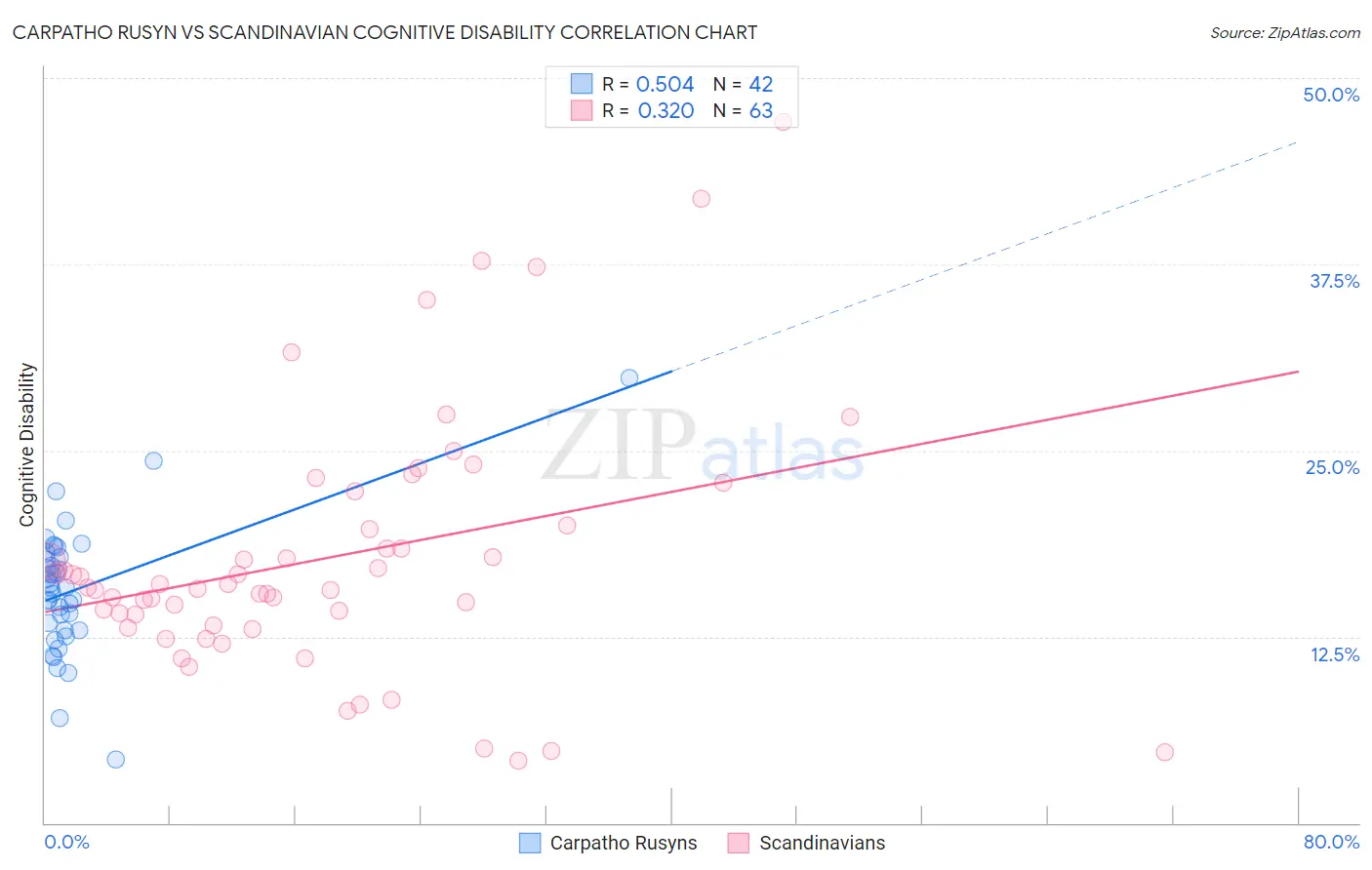 Carpatho Rusyn vs Scandinavian Cognitive Disability