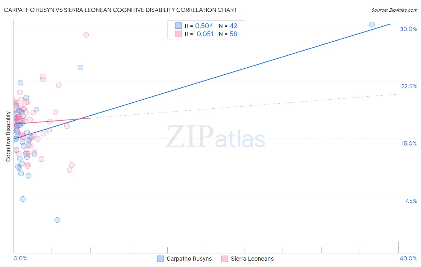 Carpatho Rusyn vs Sierra Leonean Cognitive Disability