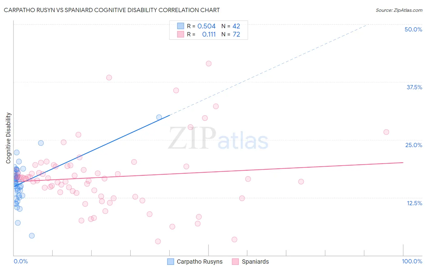 Carpatho Rusyn vs Spaniard Cognitive Disability