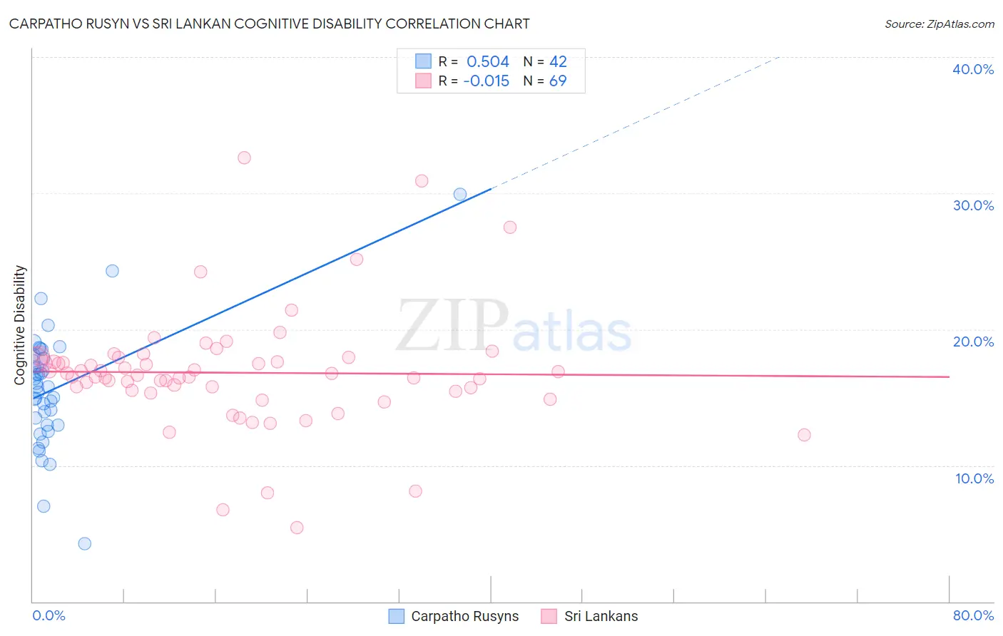 Carpatho Rusyn vs Sri Lankan Cognitive Disability