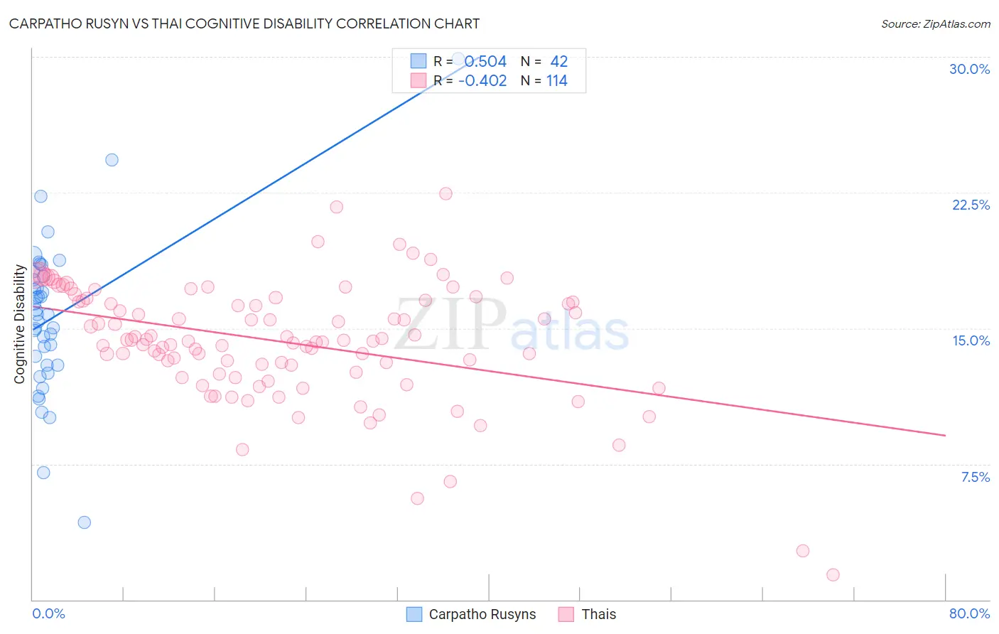 Carpatho Rusyn vs Thai Cognitive Disability