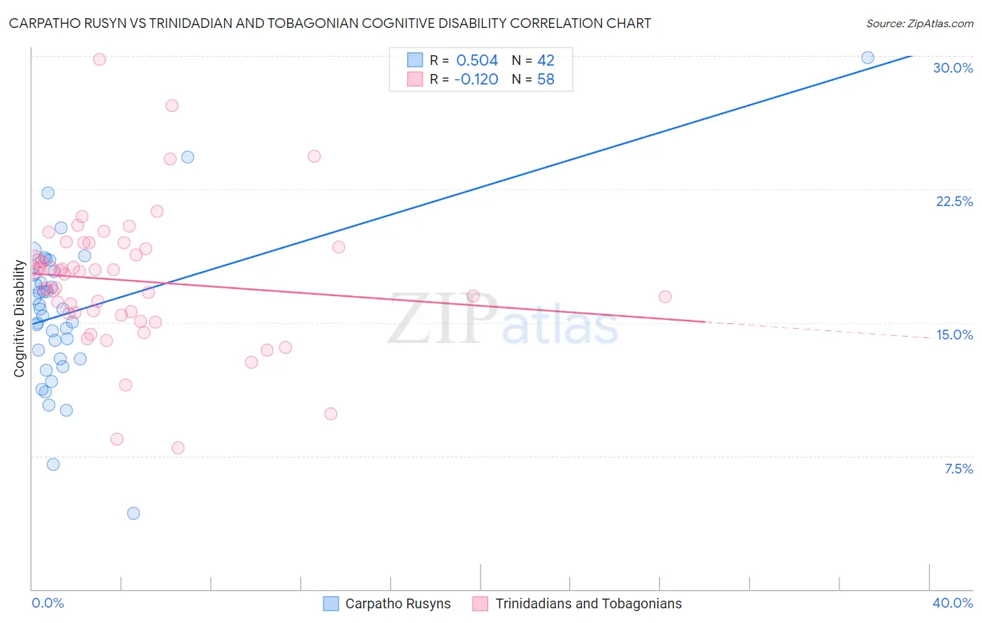 Carpatho Rusyn vs Trinidadian and Tobagonian Cognitive Disability