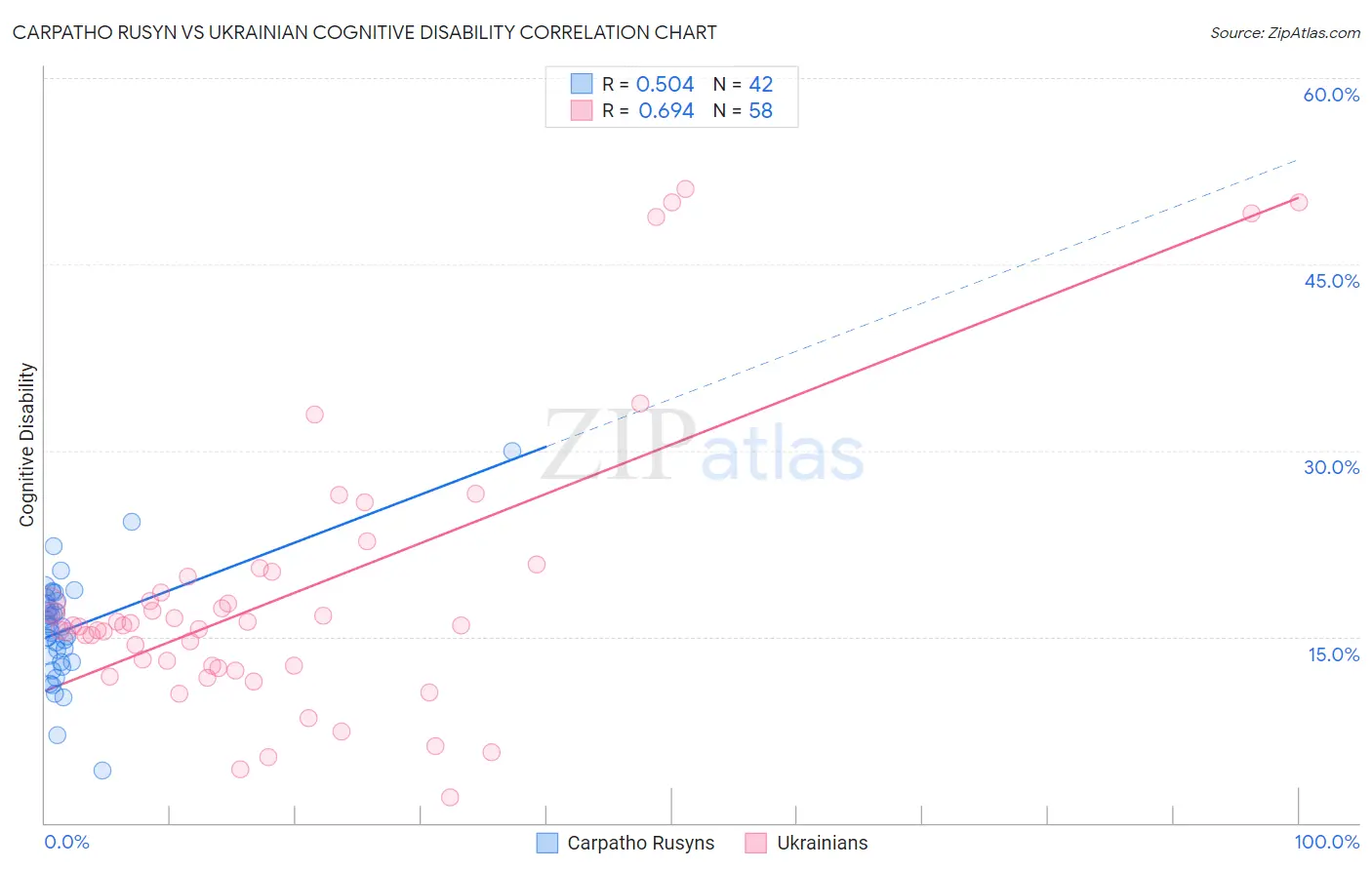Carpatho Rusyn vs Ukrainian Cognitive Disability
