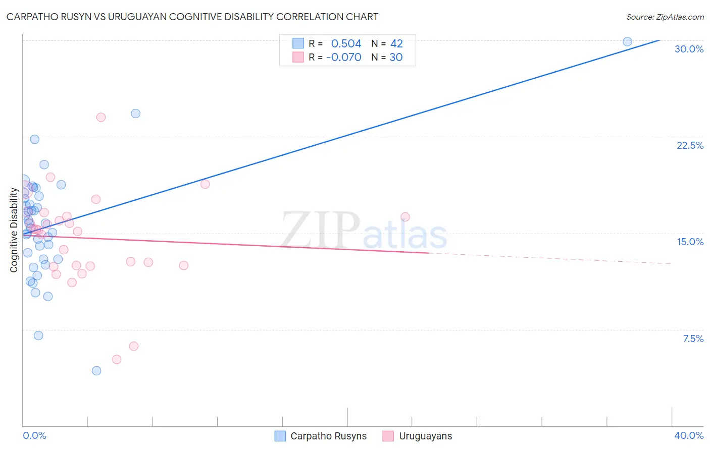 Carpatho Rusyn vs Uruguayan Cognitive Disability