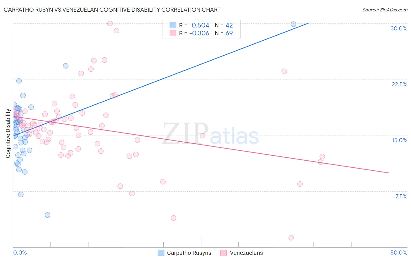 Carpatho Rusyn vs Venezuelan Cognitive Disability