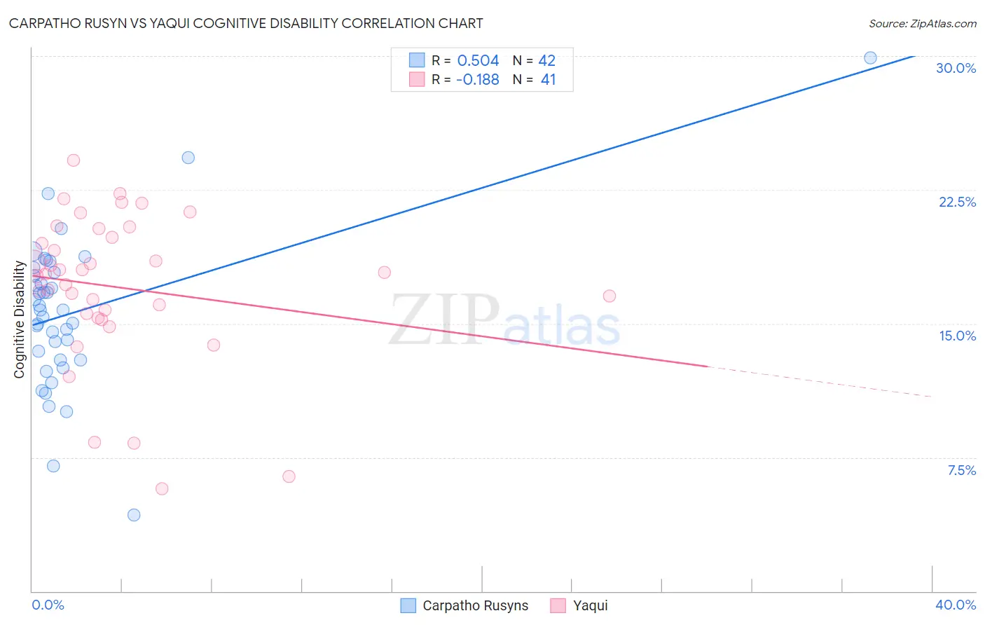 Carpatho Rusyn vs Yaqui Cognitive Disability