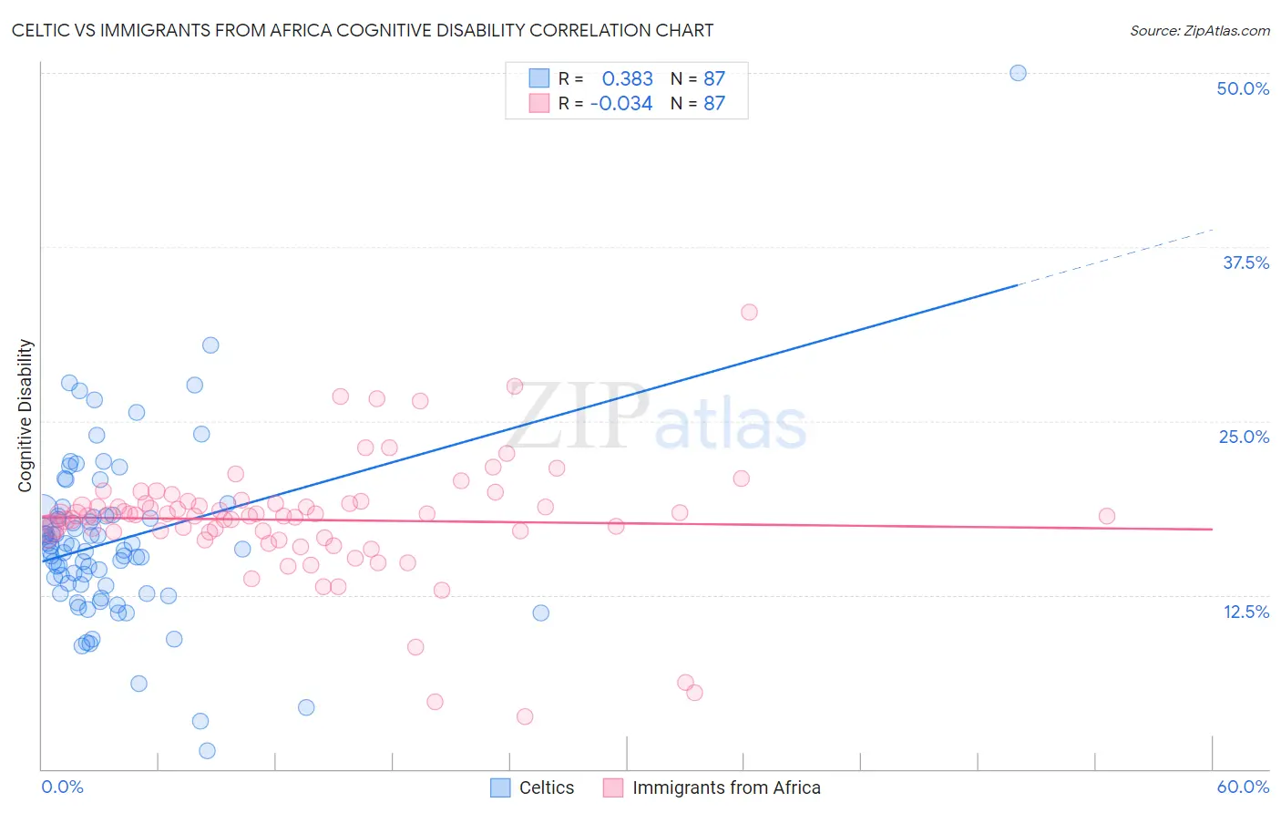 Celtic vs Immigrants from Africa Cognitive Disability