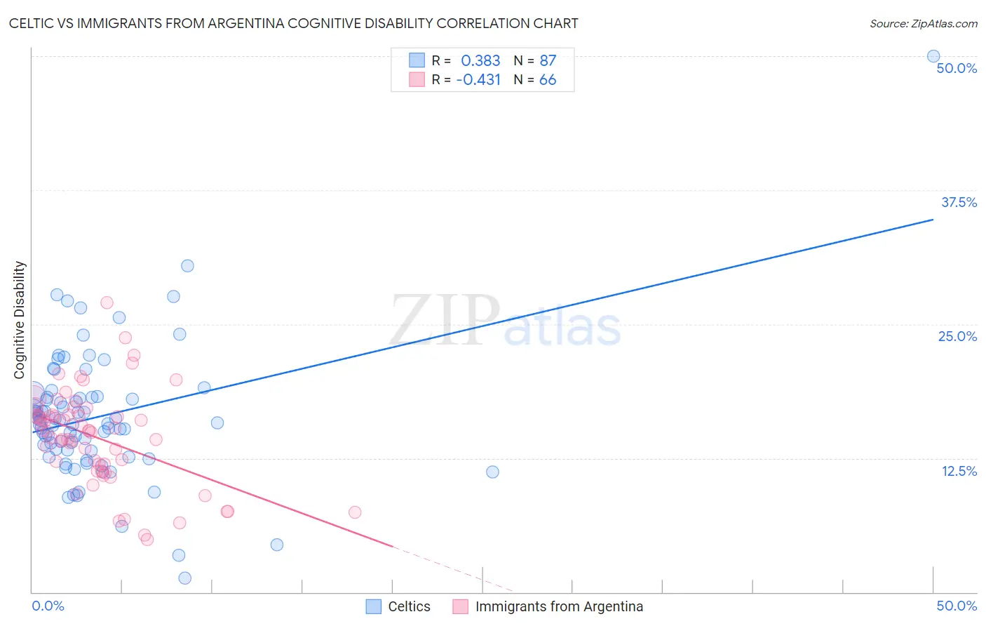 Celtic vs Immigrants from Argentina Cognitive Disability