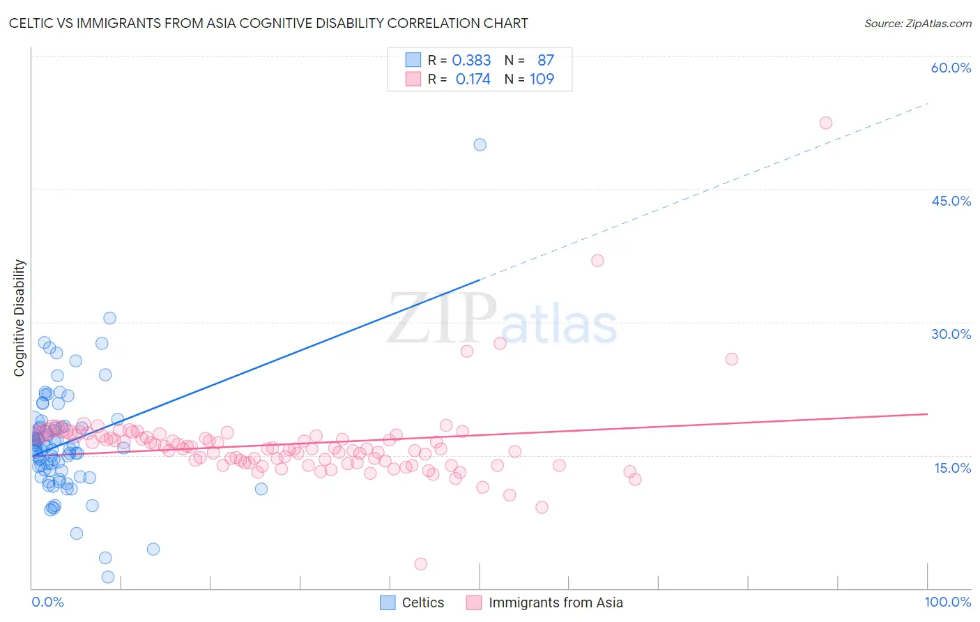 Celtic vs Immigrants from Asia Cognitive Disability