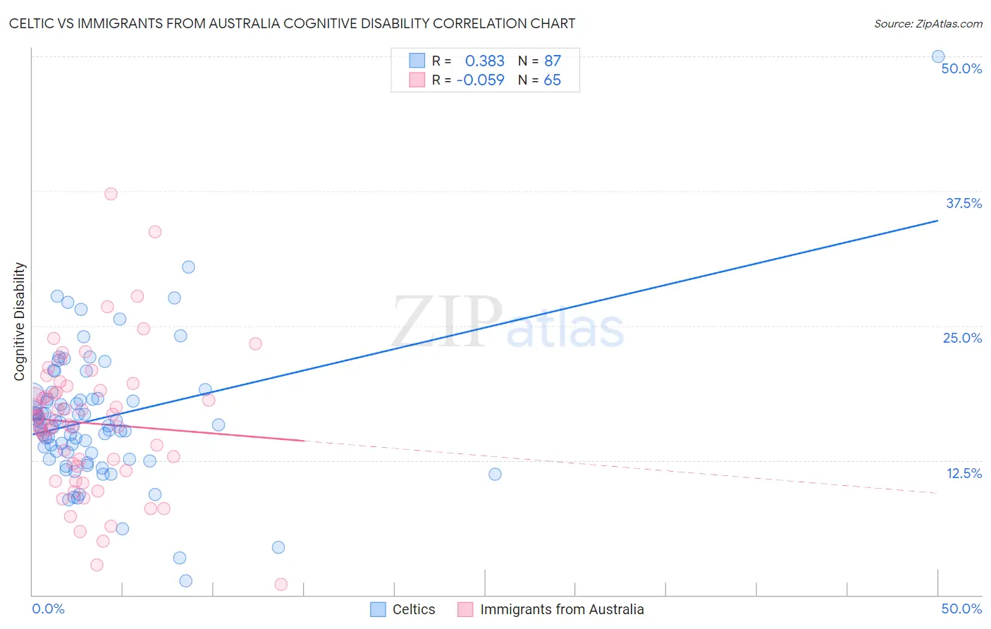 Celtic vs Immigrants from Australia Cognitive Disability