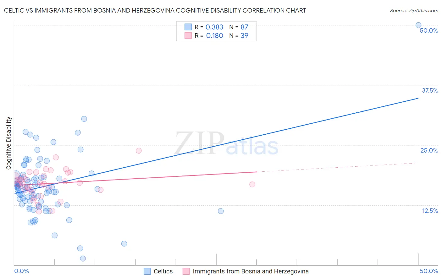 Celtic vs Immigrants from Bosnia and Herzegovina Cognitive Disability