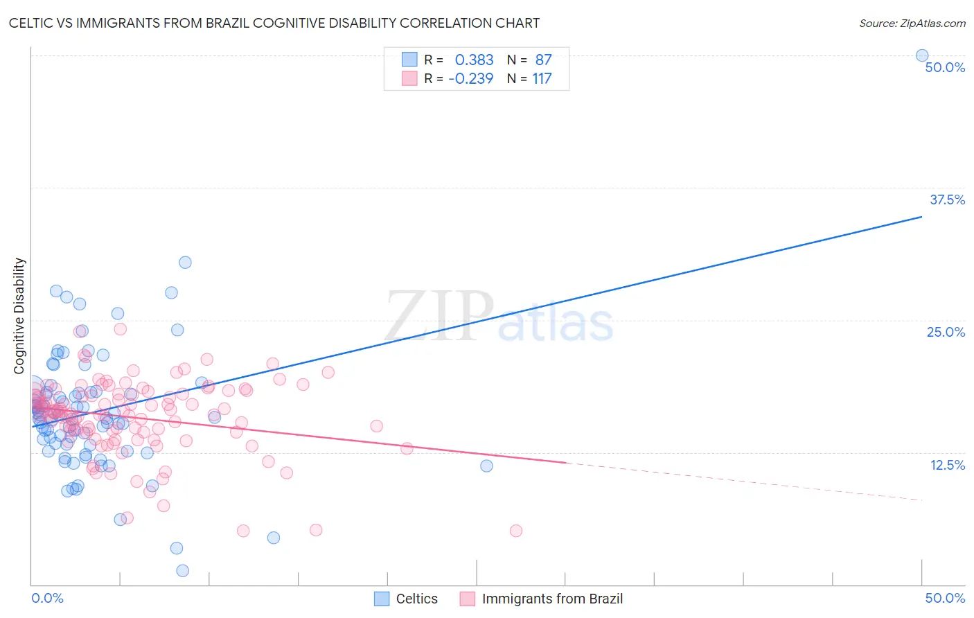 Celtic vs Immigrants from Brazil Cognitive Disability