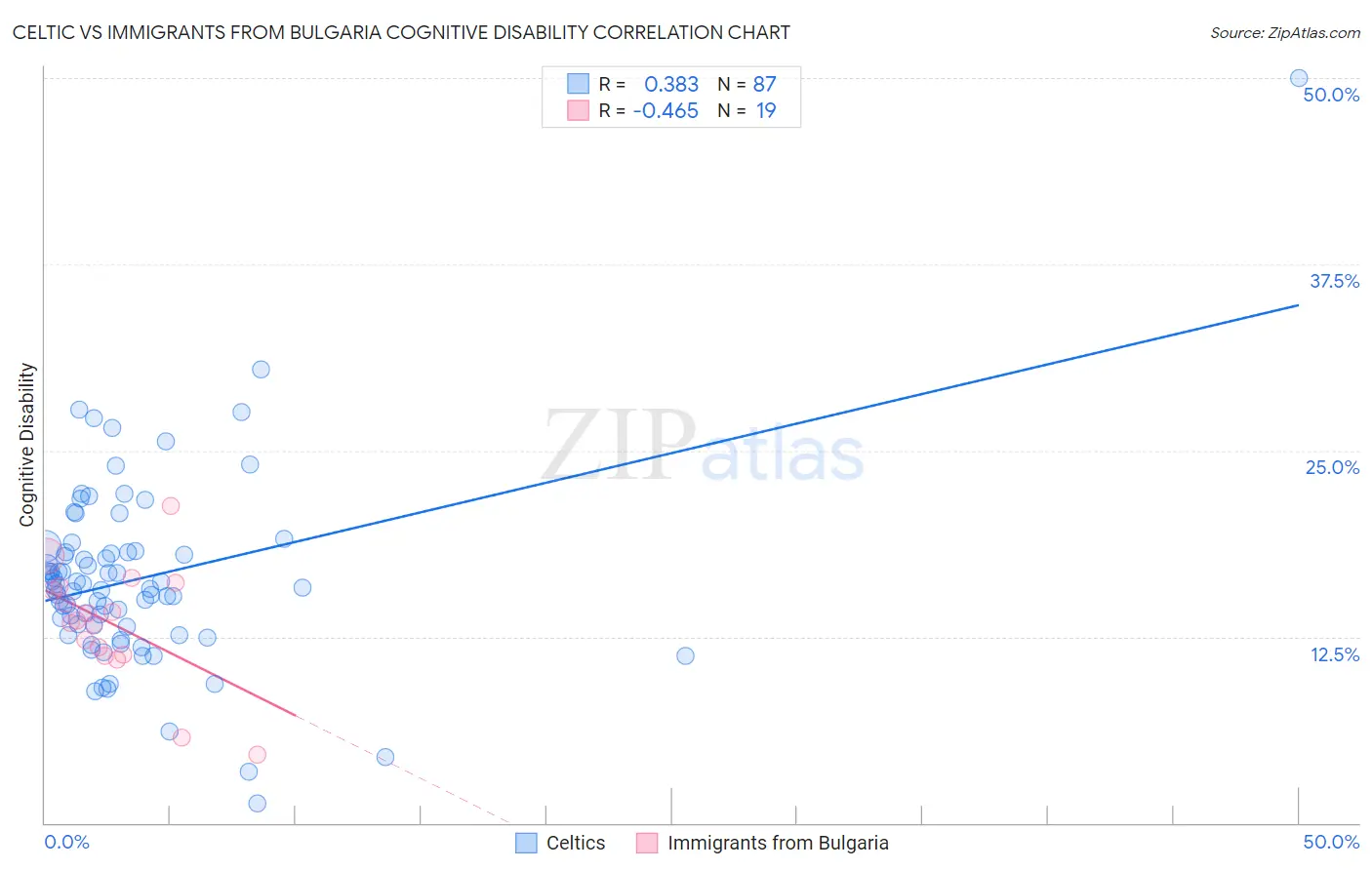 Celtic vs Immigrants from Bulgaria Cognitive Disability