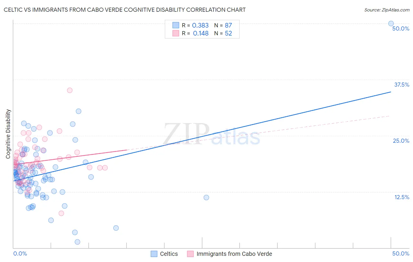 Celtic vs Immigrants from Cabo Verde Cognitive Disability