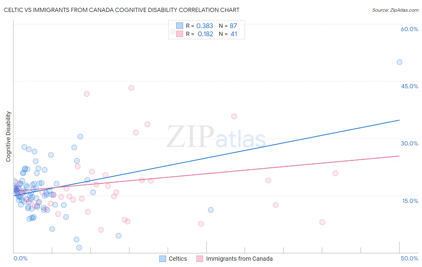 Celtic vs Immigrants from Canada Cognitive Disability