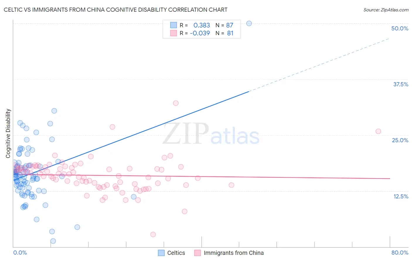 Celtic vs Immigrants from China Cognitive Disability