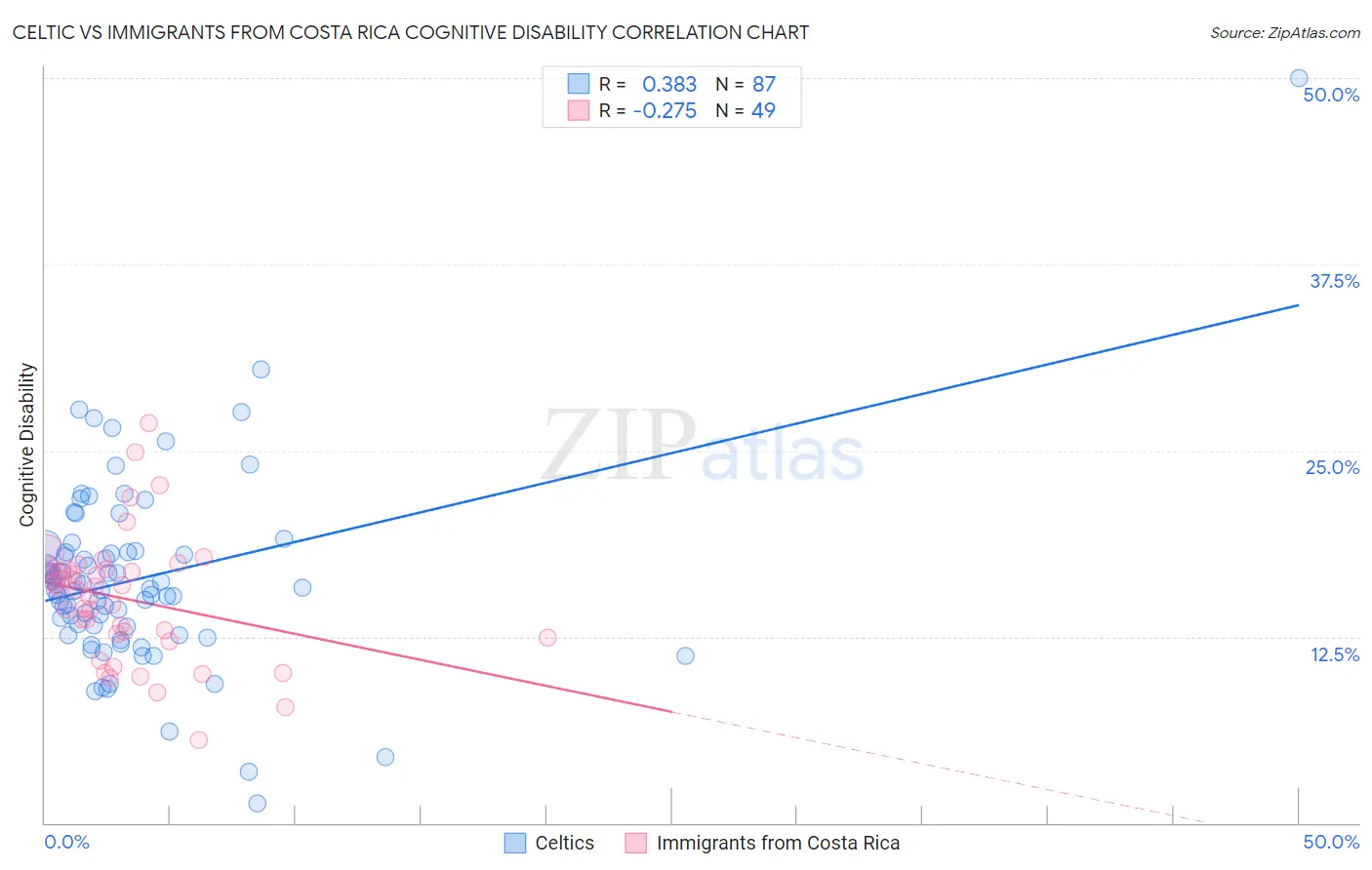 Celtic vs Immigrants from Costa Rica Cognitive Disability