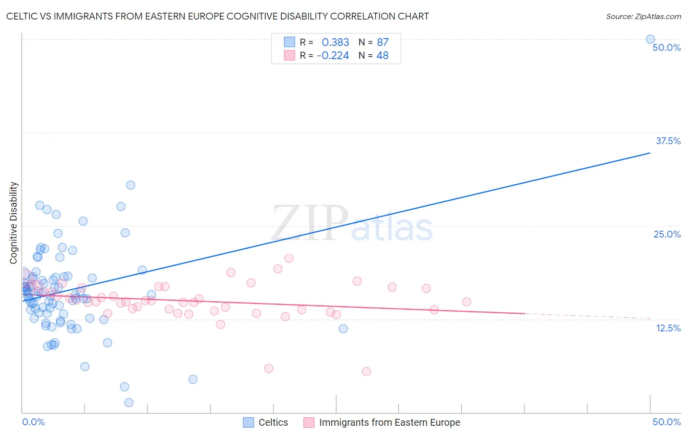 Celtic vs Immigrants from Eastern Europe Cognitive Disability