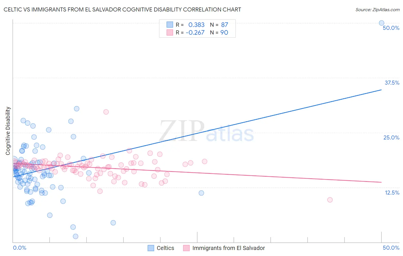 Celtic vs Immigrants from El Salvador Cognitive Disability