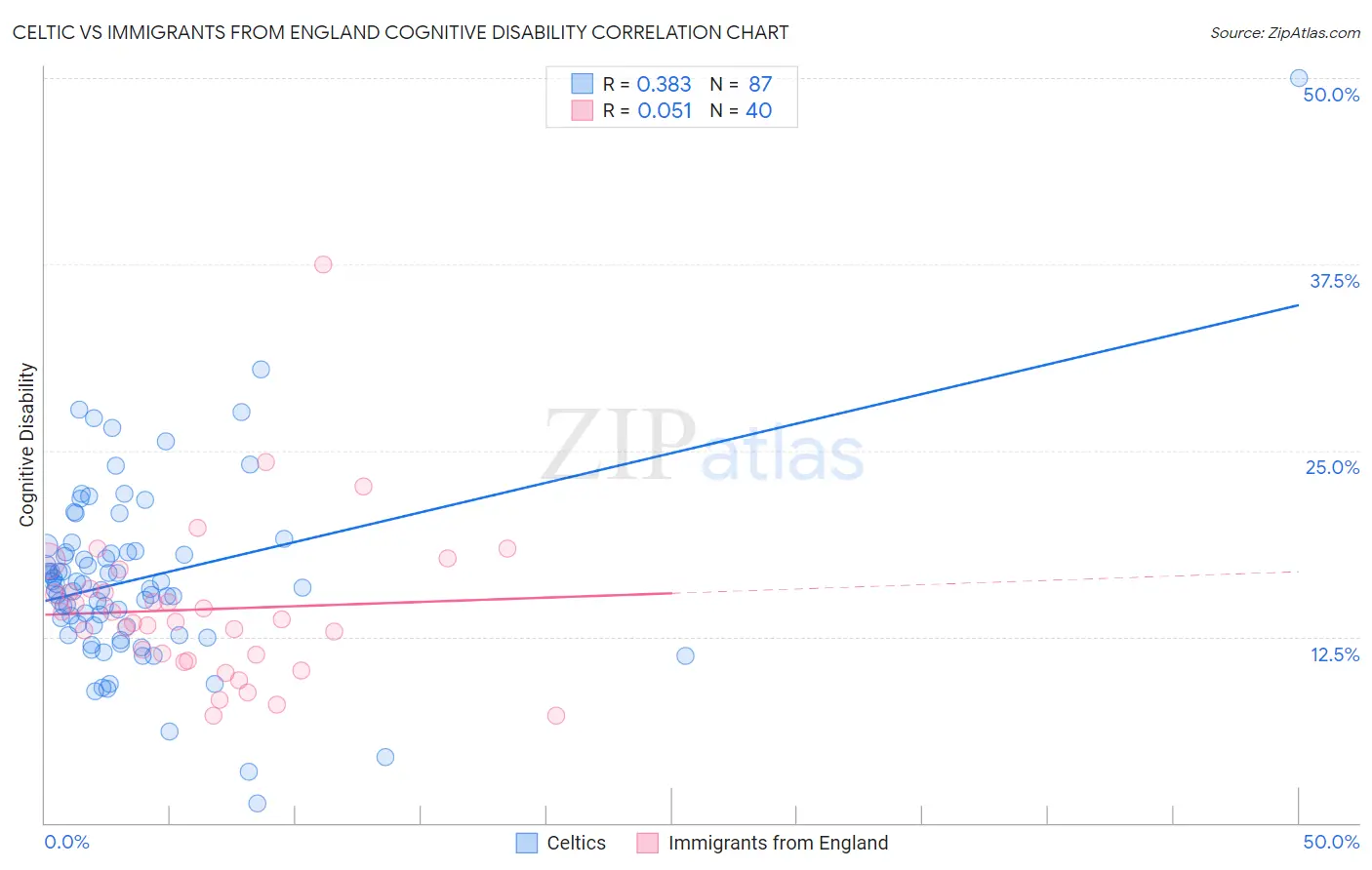 Celtic vs Immigrants from England Cognitive Disability