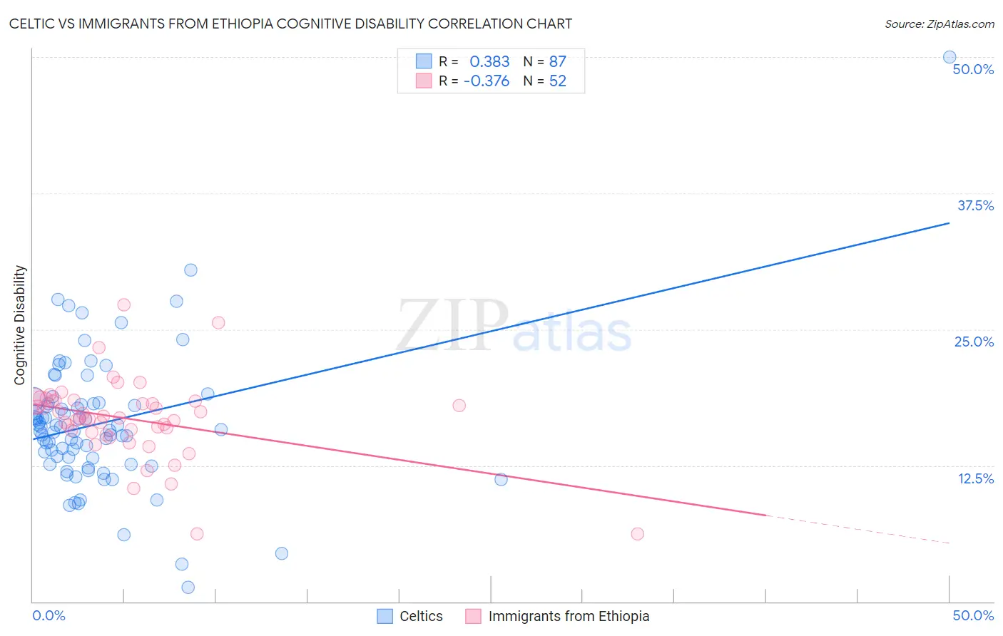 Celtic vs Immigrants from Ethiopia Cognitive Disability