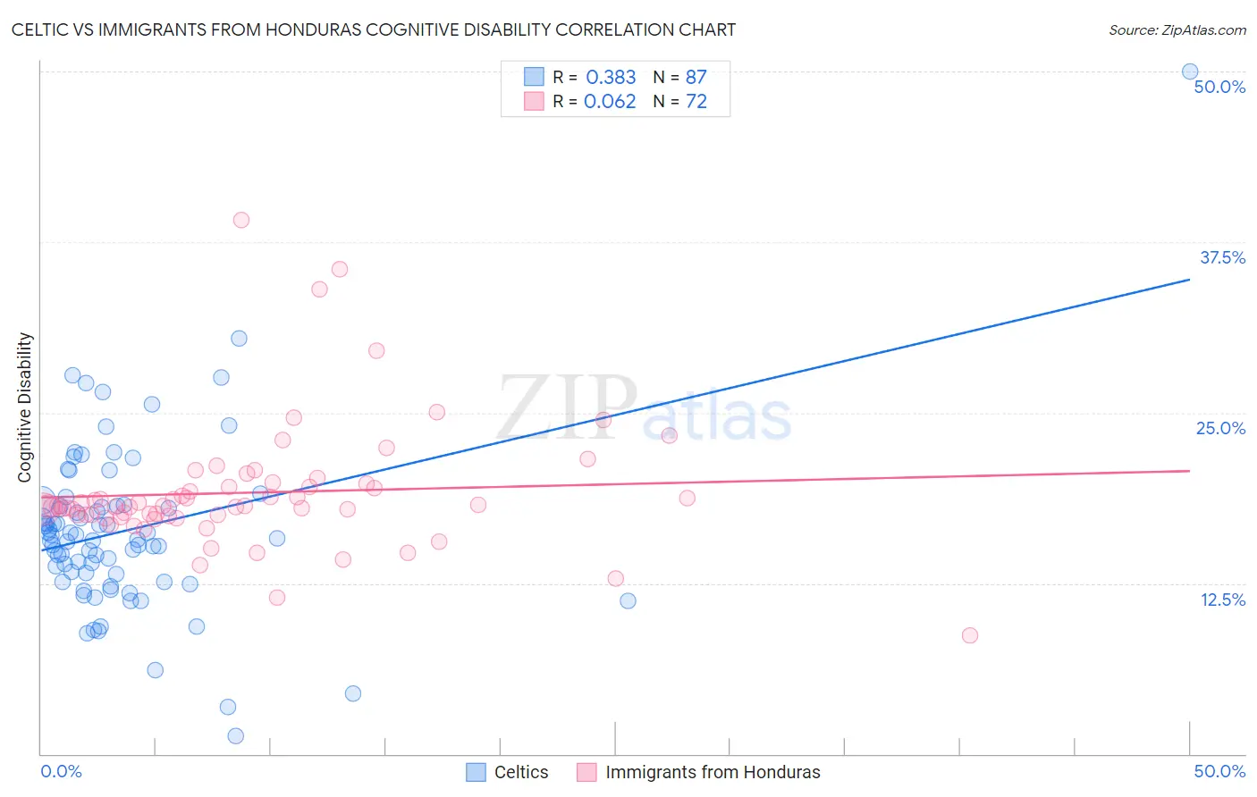 Celtic vs Immigrants from Honduras Cognitive Disability