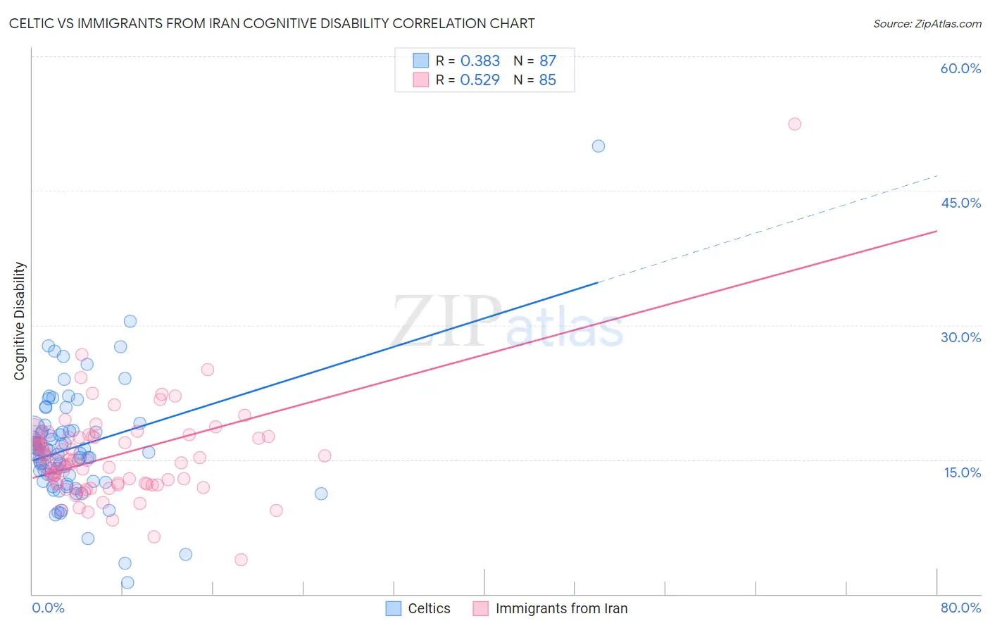 Celtic vs Immigrants from Iran Cognitive Disability
