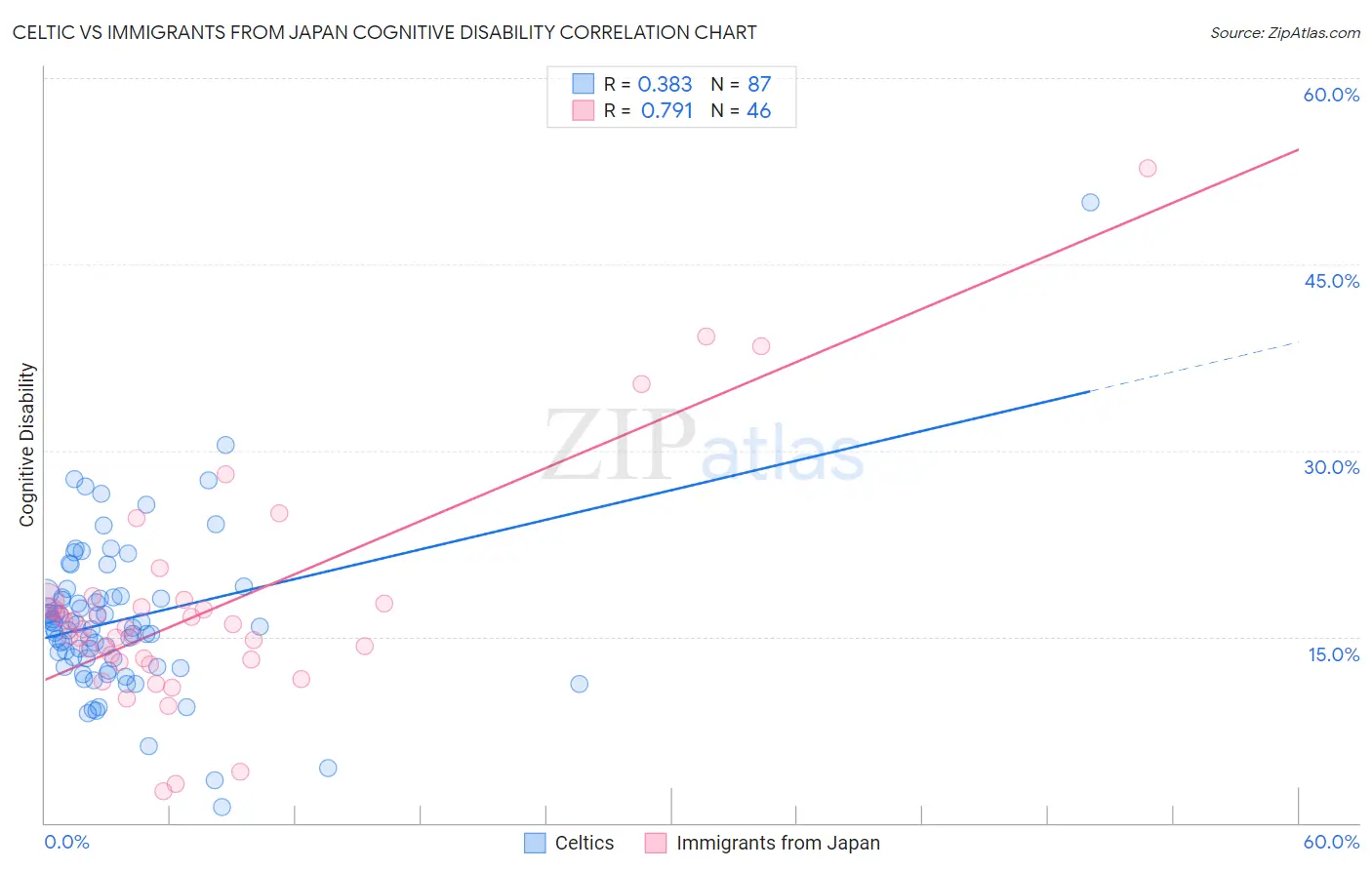 Celtic vs Immigrants from Japan Cognitive Disability