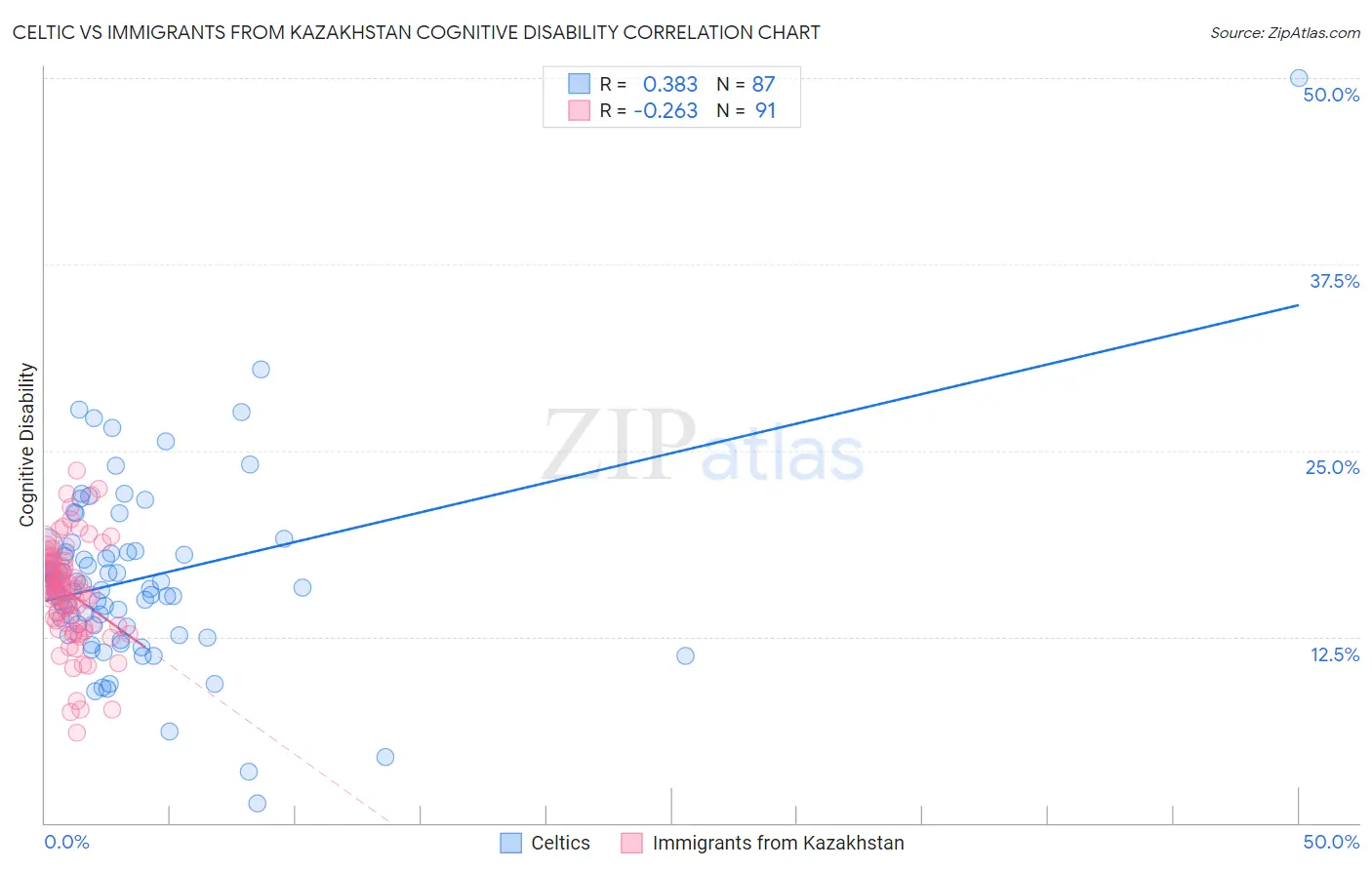 Celtic vs Immigrants from Kazakhstan Cognitive Disability