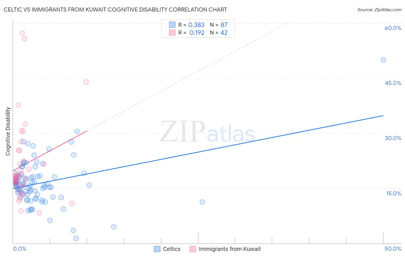 Celtic vs Immigrants from Kuwait Cognitive Disability