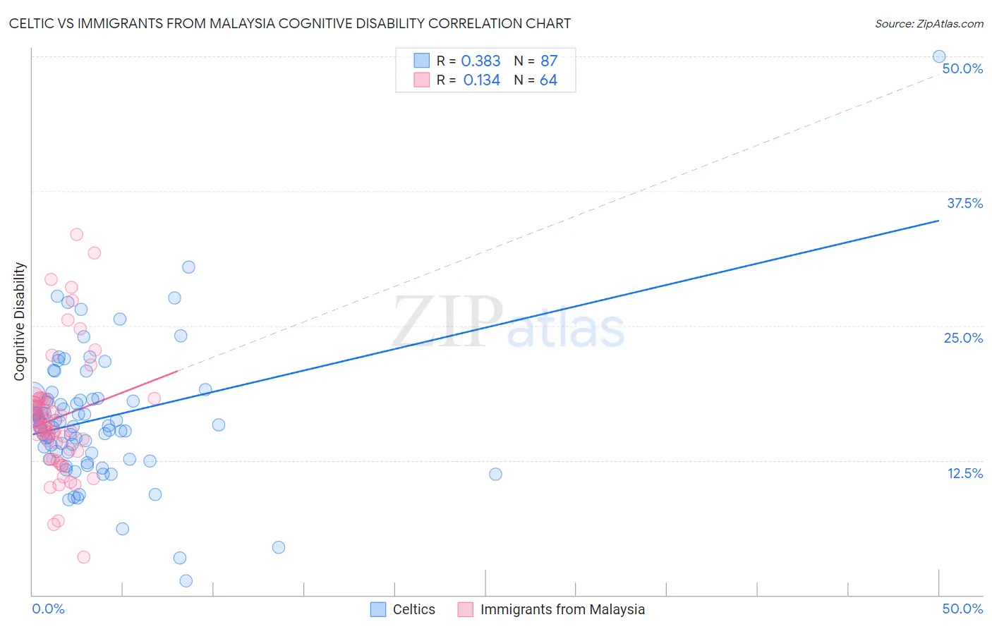 Celtic vs Immigrants from Malaysia Cognitive Disability