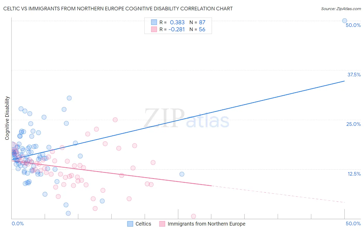 Celtic vs Immigrants from Northern Europe Cognitive Disability