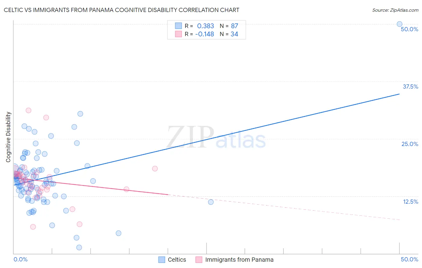 Celtic vs Immigrants from Panama Cognitive Disability