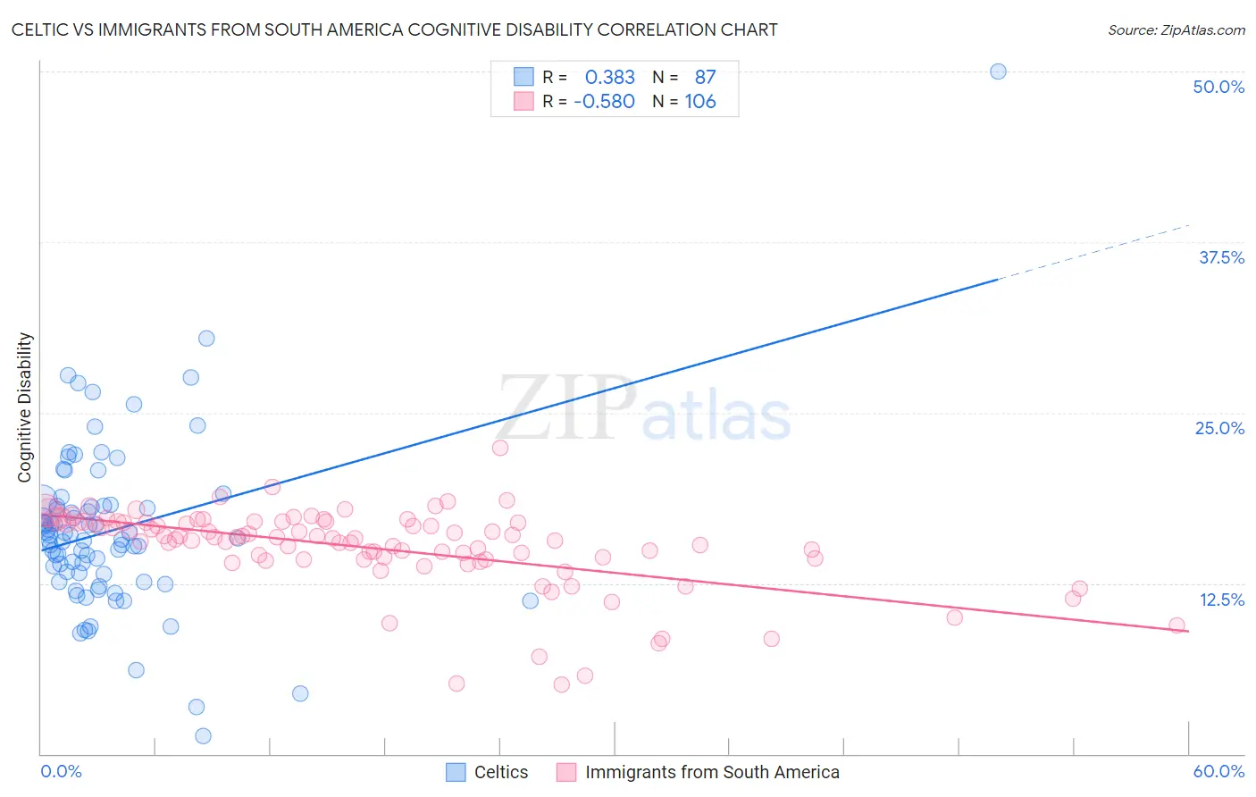 Celtic vs Immigrants from South America Cognitive Disability