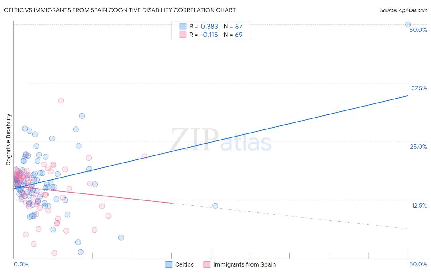 Celtic vs Immigrants from Spain Cognitive Disability