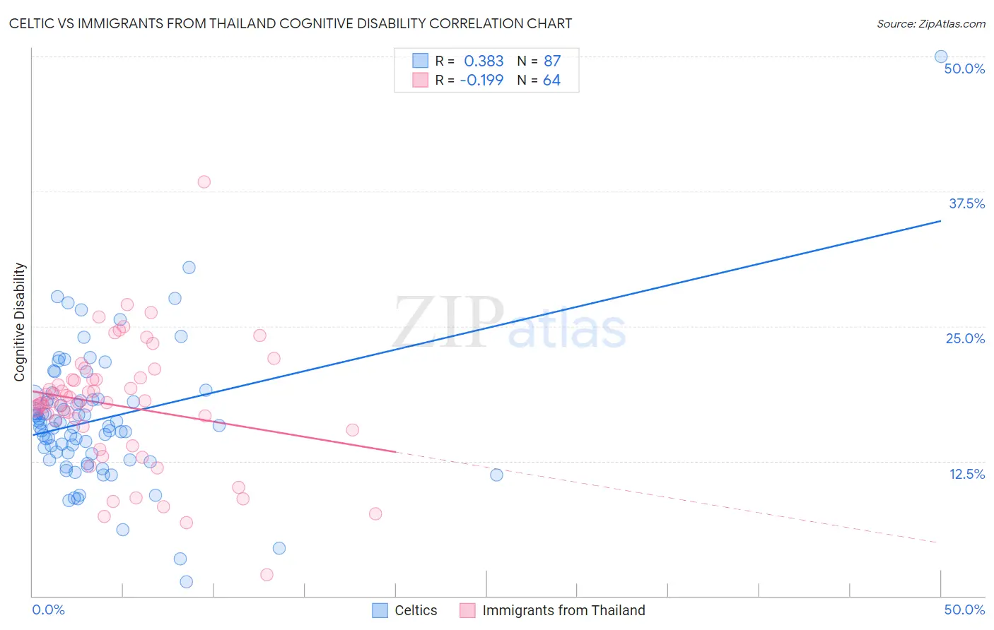 Celtic vs Immigrants from Thailand Cognitive Disability