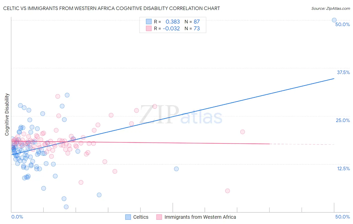 Celtic vs Immigrants from Western Africa Cognitive Disability